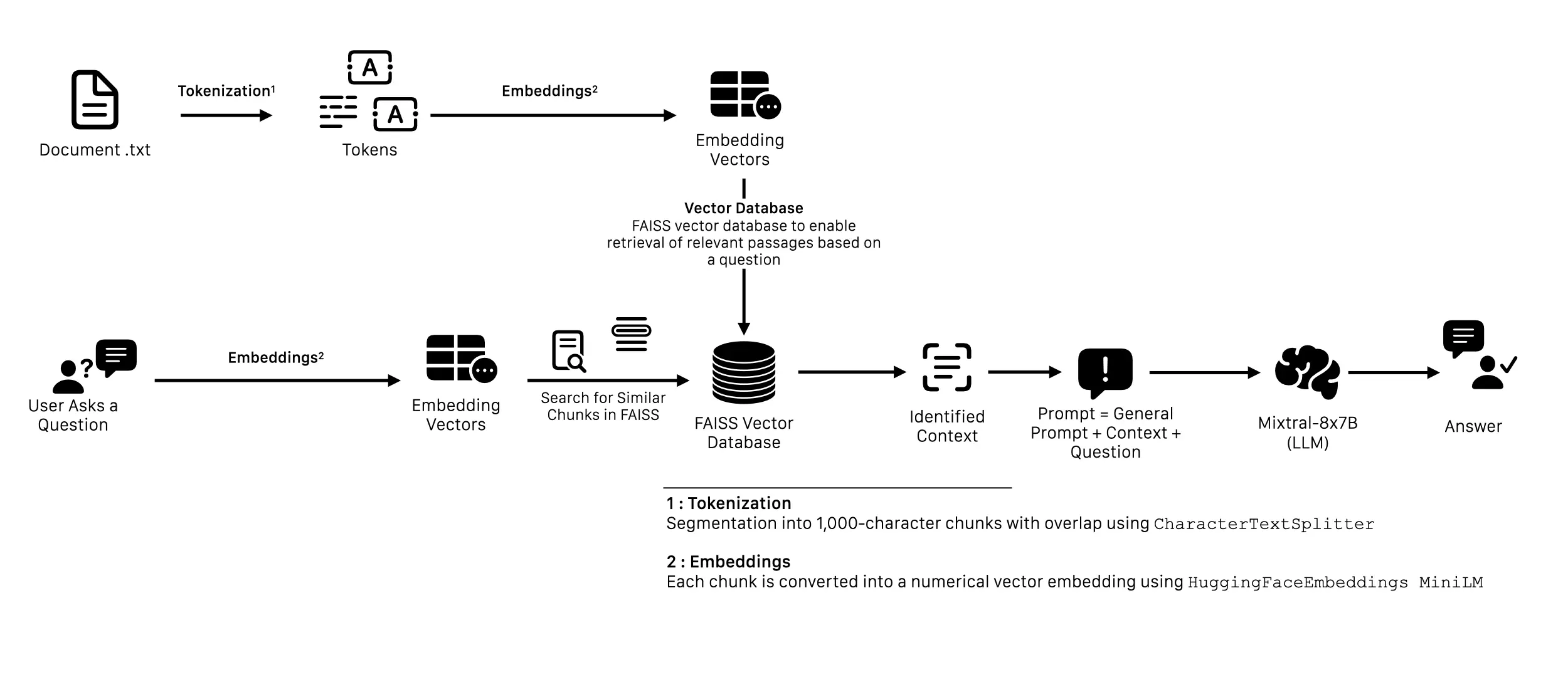 RAG pipeline diagram